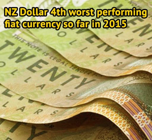 NZ Dollar 4th worst performing fiat currency so far in 2015