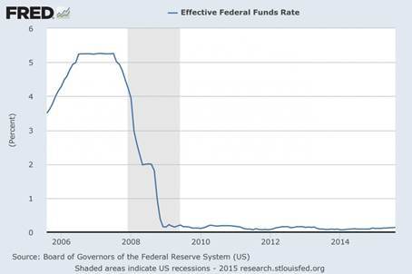US Fed - Zero interest rates