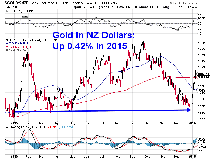 Gold in NZ Dollars 1 Year Chart for 2015 Performance