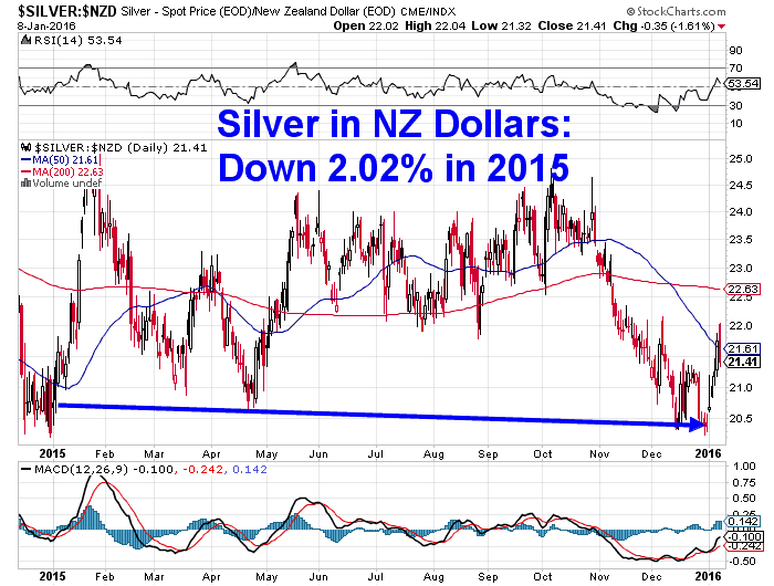 Chart of Silver in NZ Dollars 1 Year Performance 