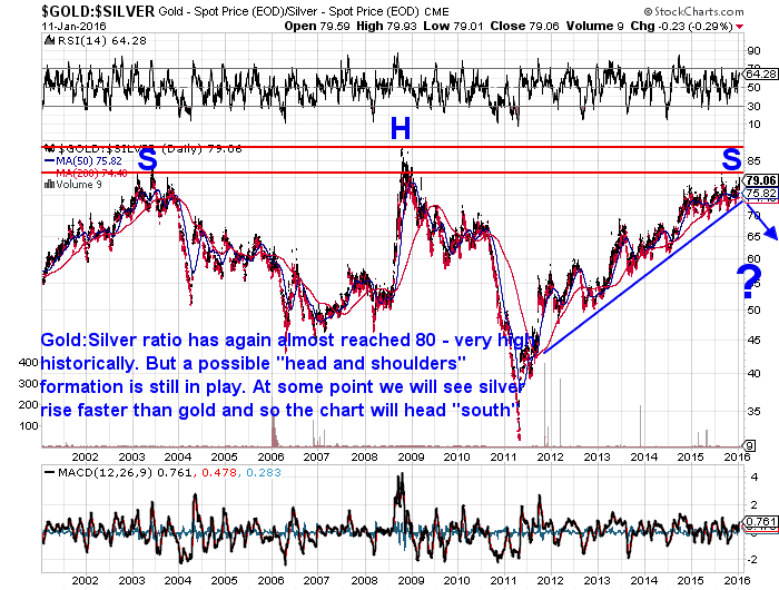 Gold:Silver Ratio Chart for 2015