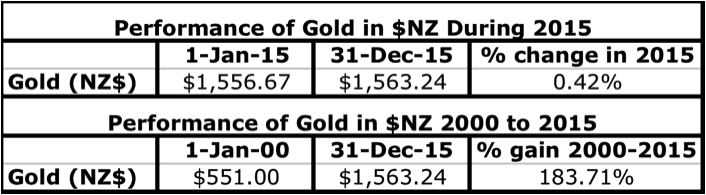 Table: Gold in NZD Performance during 2015