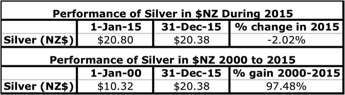 Table of Silver in NZD Performance for 2015