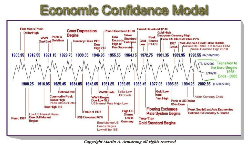 Martin Armstrongs Economic Confidence Model