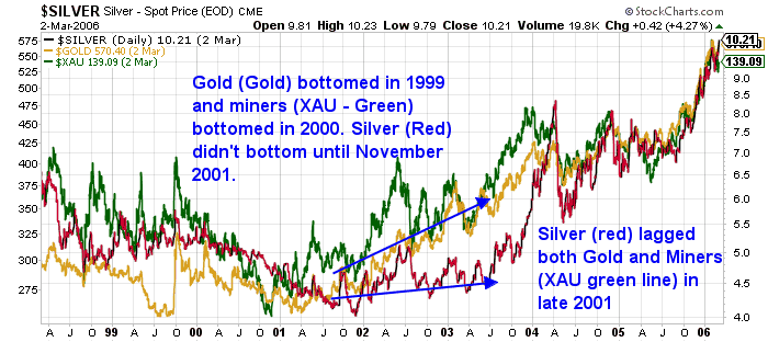 Gold Silver and Miners Chart 1999 to 2006