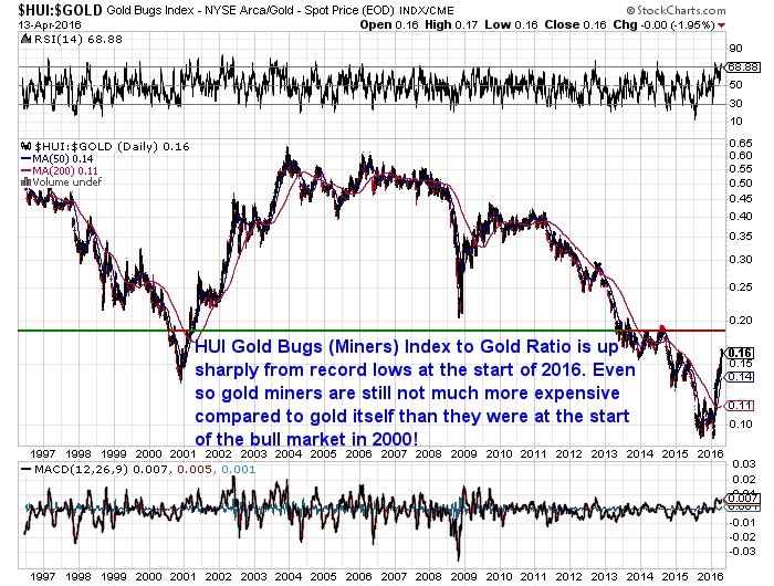 HUI Gold Miners to Gold