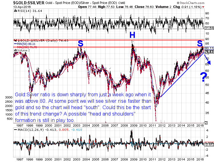 Gold Silver ratio Chart
