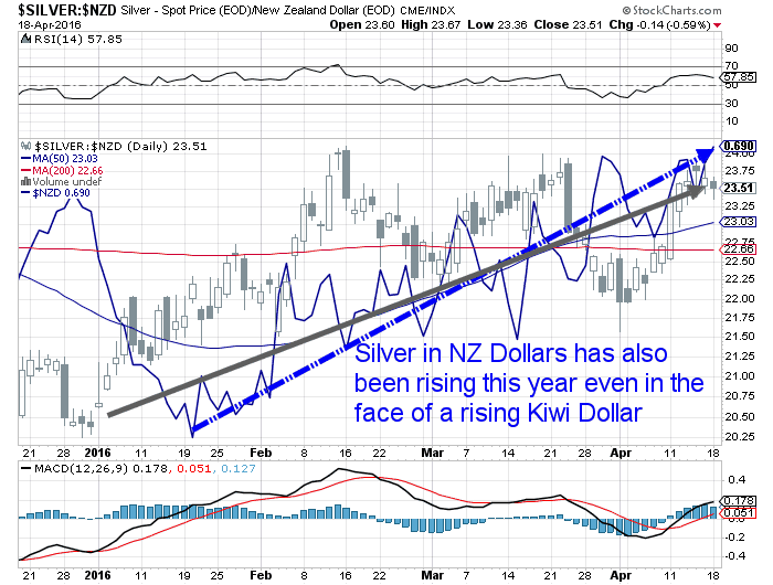20160419 NZD Silver vs NZ Dollar 4 month Chart