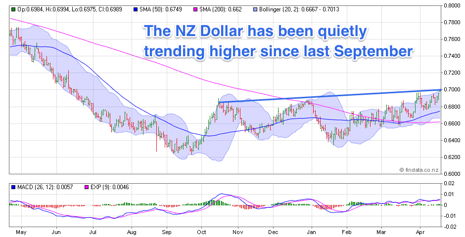 20160419 NZ Dollar 1 Year Chart
