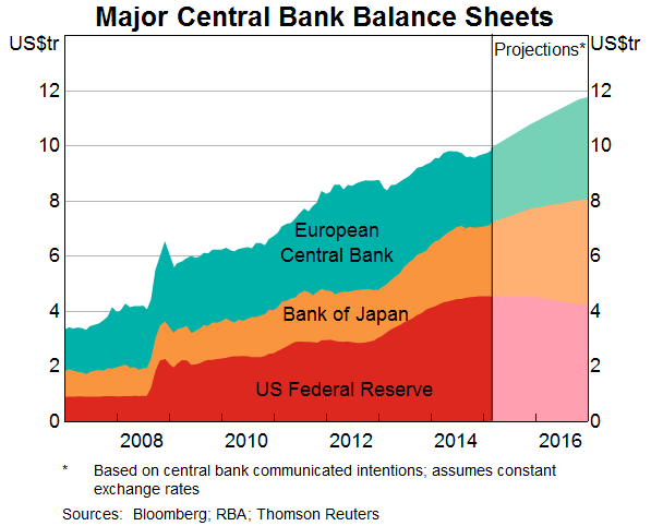 Major Central Banks Balance Sheets