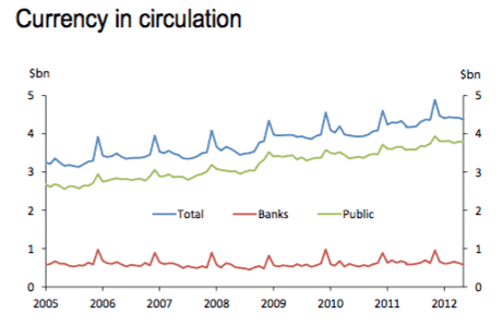 Chart showing change in New Zealand Currency in Circulation from 2005 to 2012
