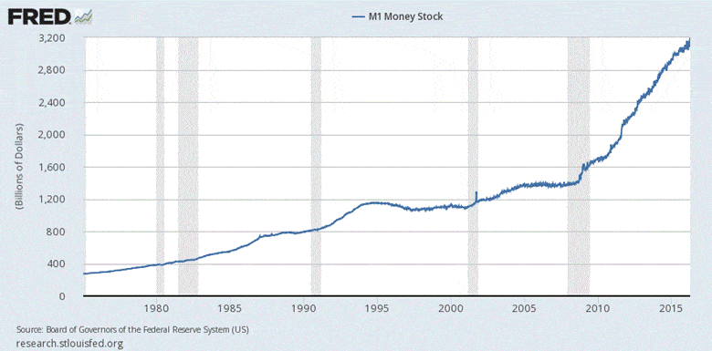 GROWTH OF THE US MONEY SUPPLY 1970-2015