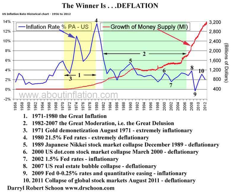 The Winner is deflation chart