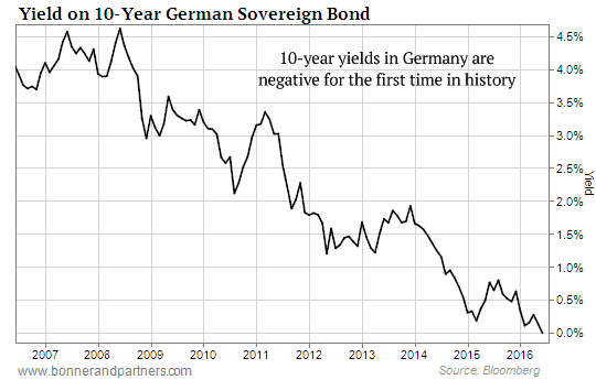 German Bond Yields