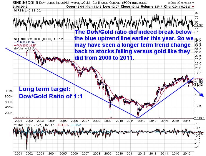 Dow Gold Ratio 15 Year Chart as of July 2016