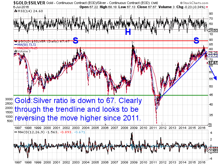 Gold Silver Ratio Chart as of July 2016