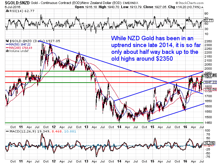 NZD Gold Long term Chart