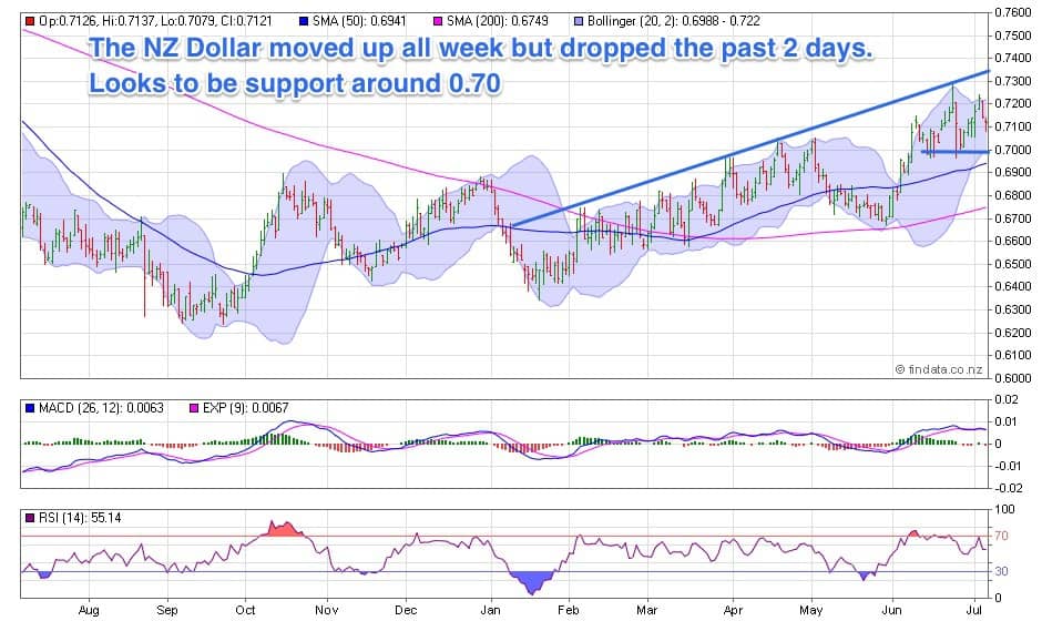 NZ Dollar Chart NZ Dollar Chart