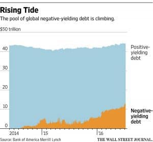 Global negative yielding debt