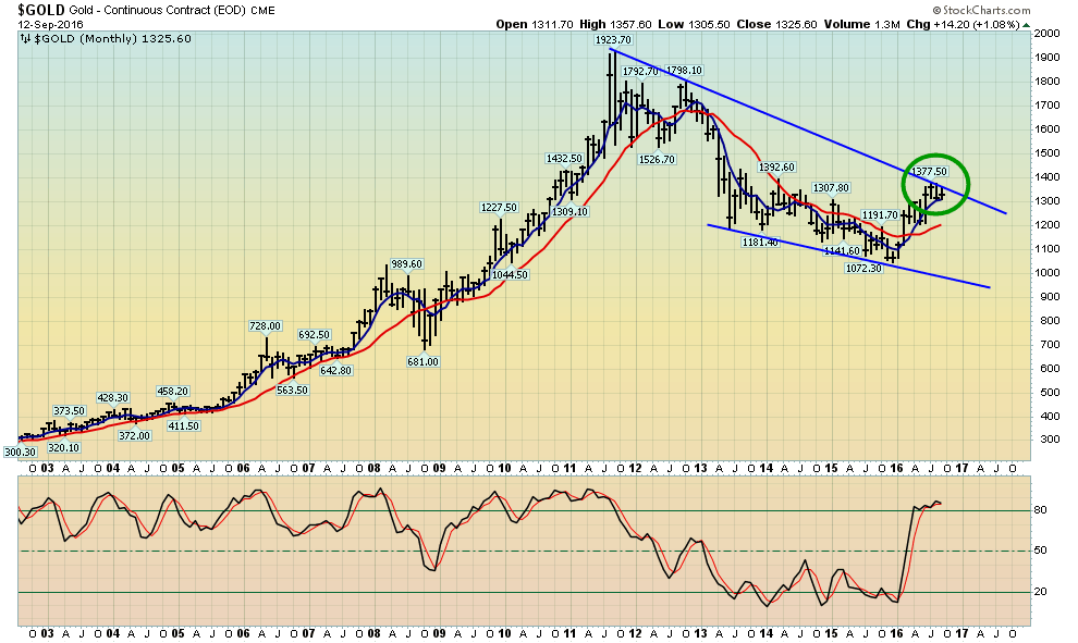 Monthly Gold Chart
