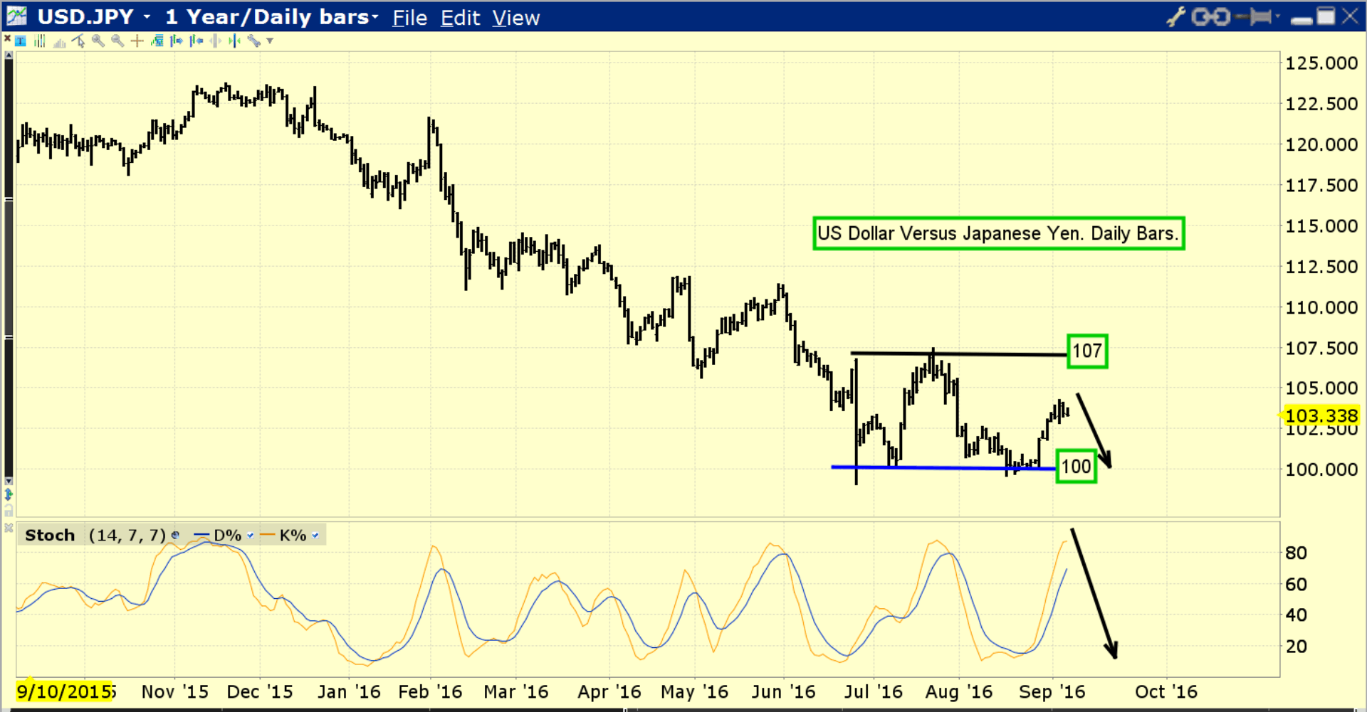Dollar vs Yen Chart
