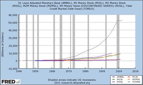 Chart of Adjusted Monetary Base