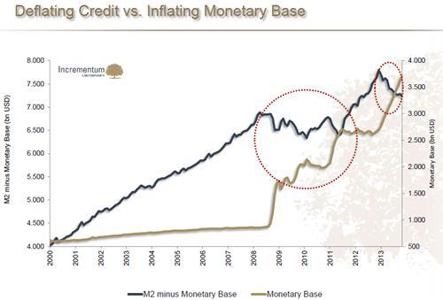 chart of Deflating credit vs inflating monetary base