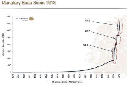 Chart of Monetary Base since 1918