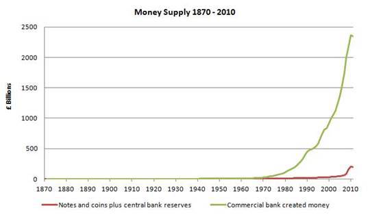 Chart of Money Supply 1870-2010
