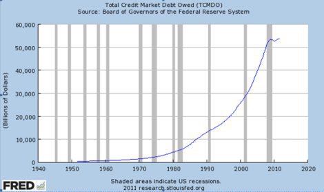chart of Total Credit market Debt Owed