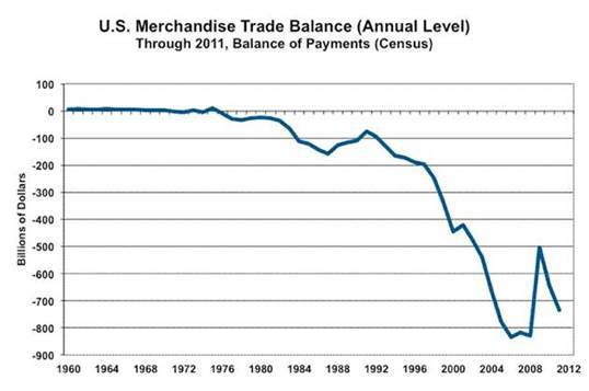 US Merchandise Trade Balance