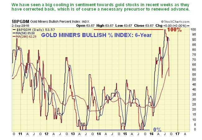 Bullish Percent Gold Miners Index