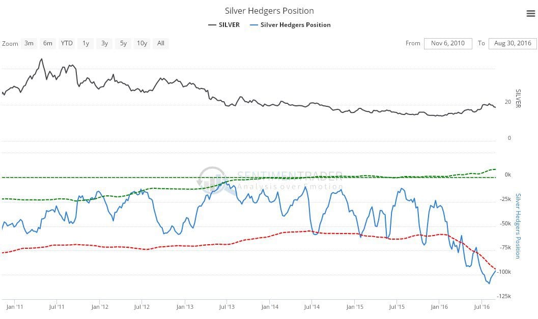 Silver hedgers positions