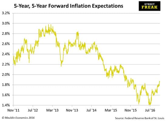 5-year-forward-inflation-expectations