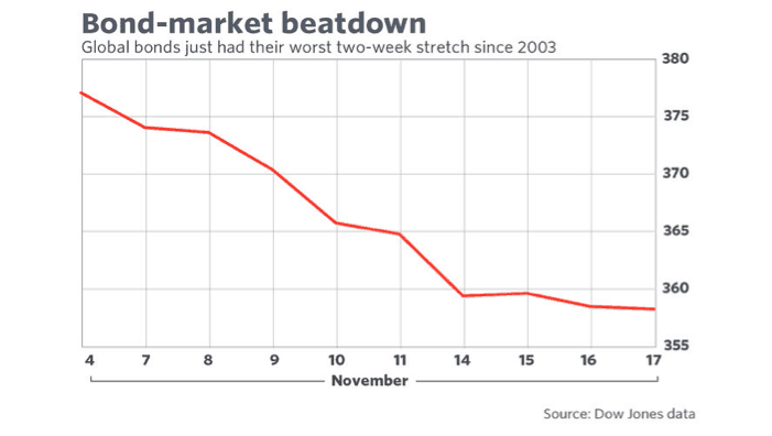 Chart showing bond market beat down