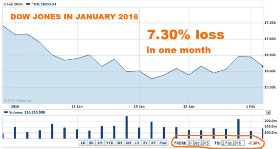 Dow-jones-jan-2016-loss Worst Start in History