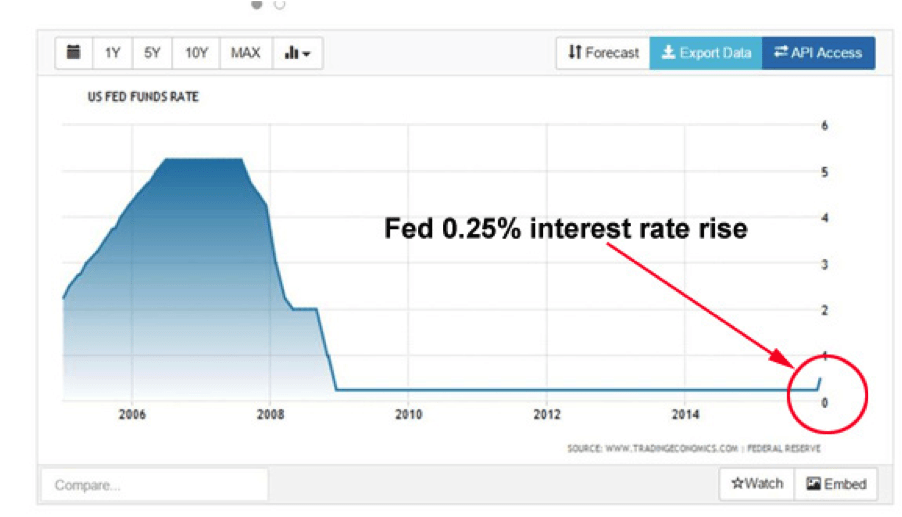 fed-interest-rate-rise