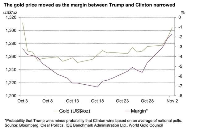 Gold Price versus the Margin Between Clinton and Trump