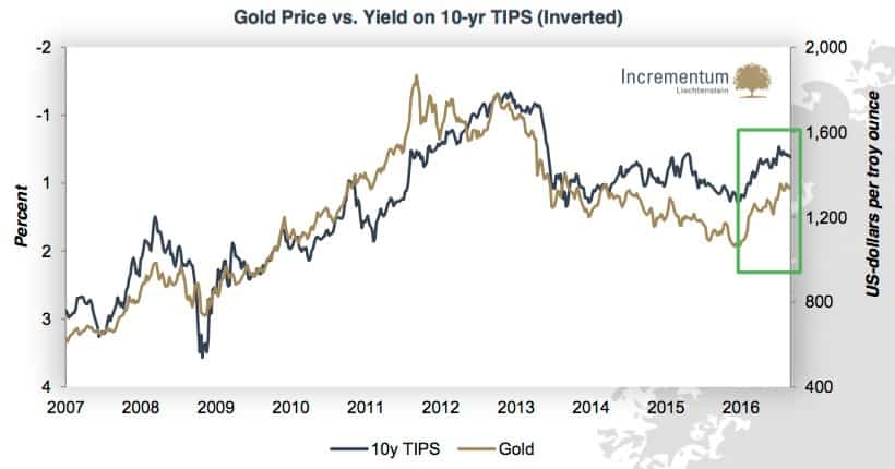 gold_price_vs_yield_on_10yr_tips (inverted)