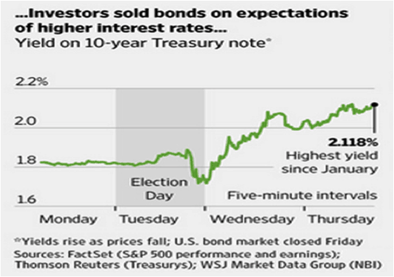 Investors sold bonds on expectations of higher interest rates