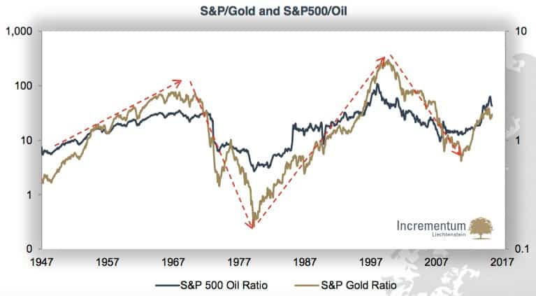 s&p/gold and the s&p500/oil