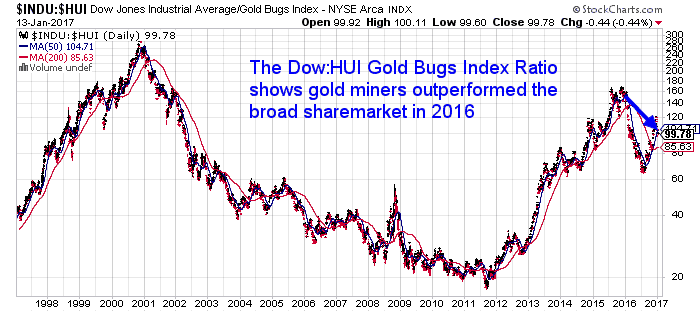 Now HUI Gold Bugs Index Ratio