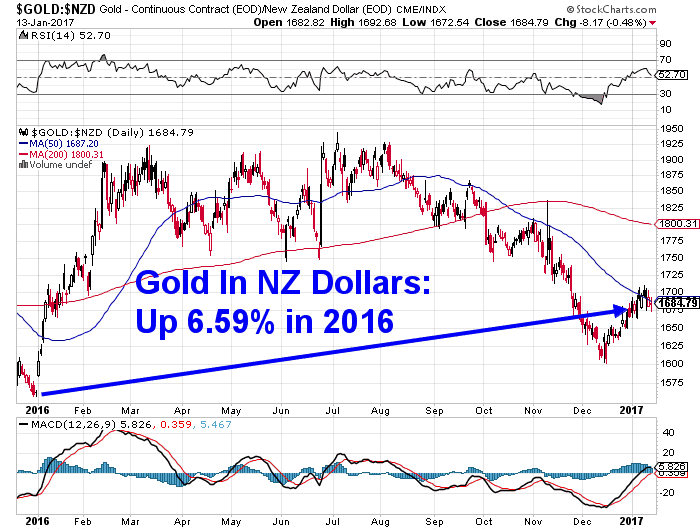 Gold performance in NZD for 2016