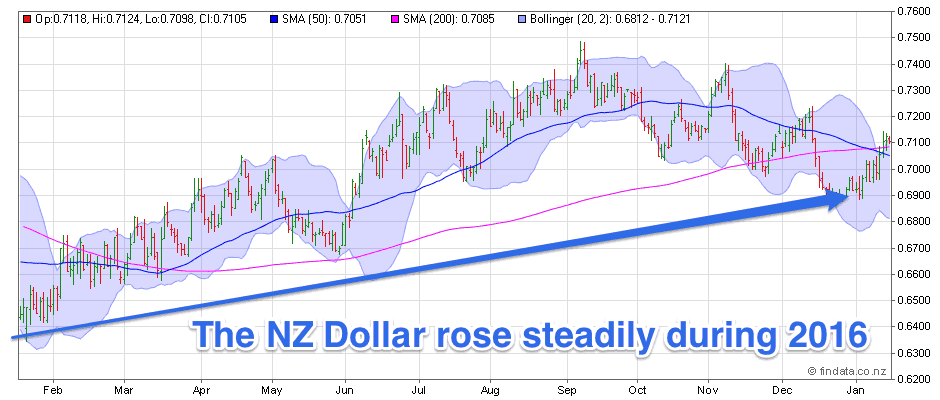 NZ Dollar Chart for 2016