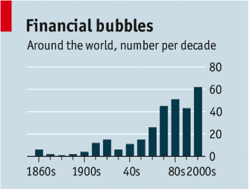 financial bubbles