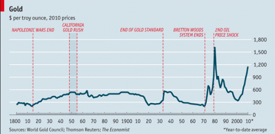 Gold Performance since 1800
