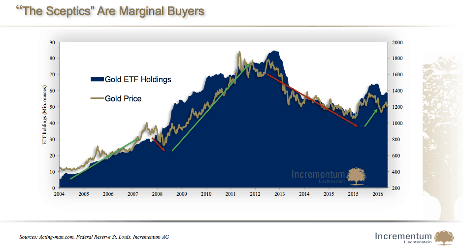 Gold ETF Holdings vs Gold Price Chart