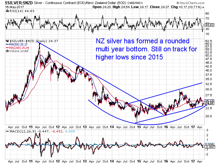 Long Term NZD Silver Chart - showing uptrend since 2015