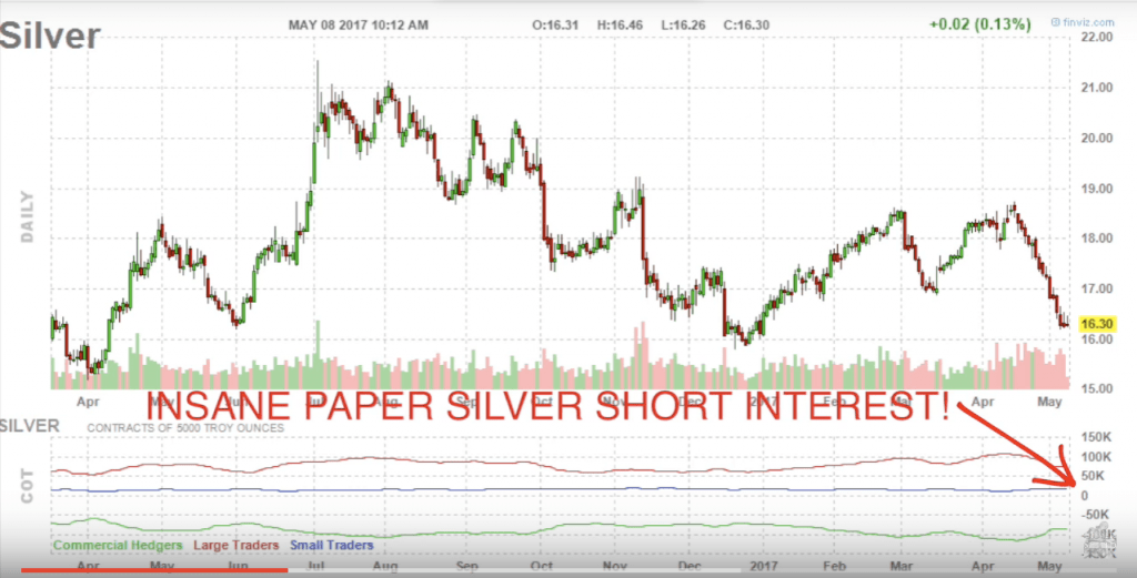 Silver Short Position Chart