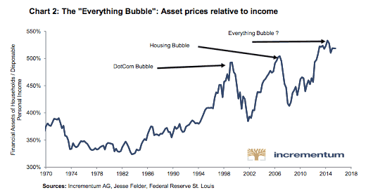 Chart 2: The "Everything Bubble": Asset prices relative to income